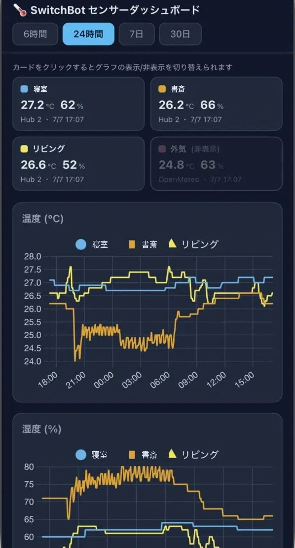 自作ダッシュボード。デバイスごとの最新値カードと温度グラフ